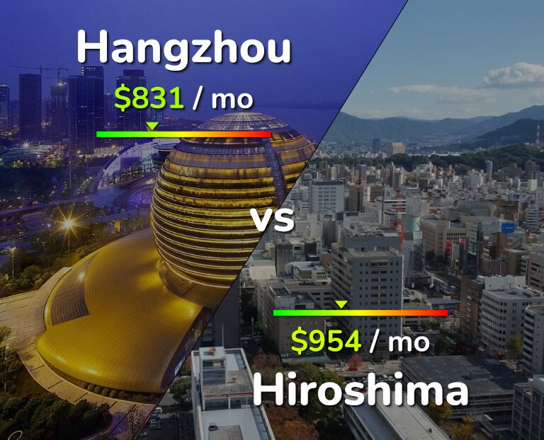 Cost of living in Hangzhou vs Hiroshima infographic