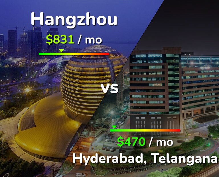 Cost of living in Hangzhou vs Hyderabad, India infographic