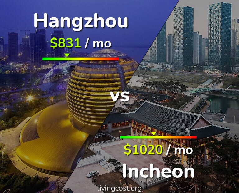 Cost of living in Hangzhou vs Incheon infographic
