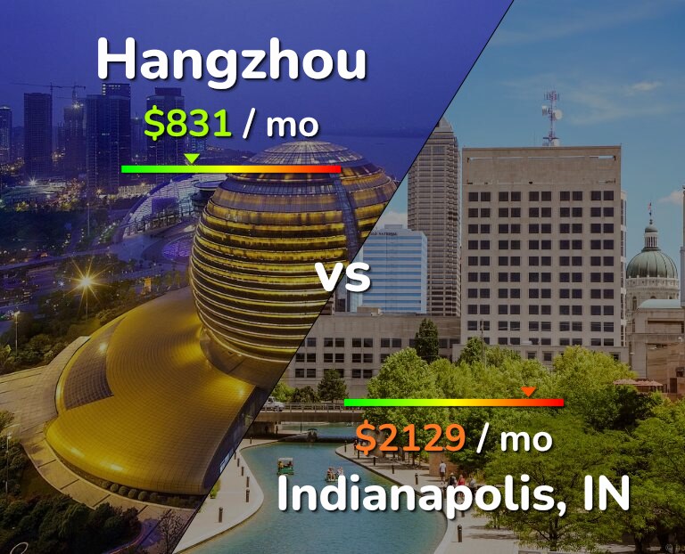 Cost of living in Hangzhou vs Indianapolis infographic