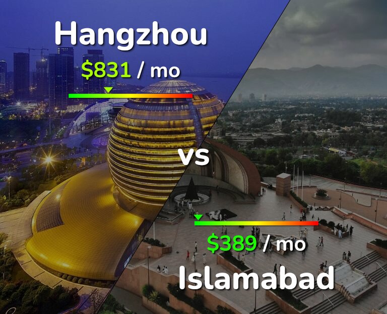Cost of living in Hangzhou vs Islamabad infographic