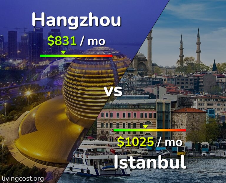 Cost of living in Hangzhou vs Istanbul infographic