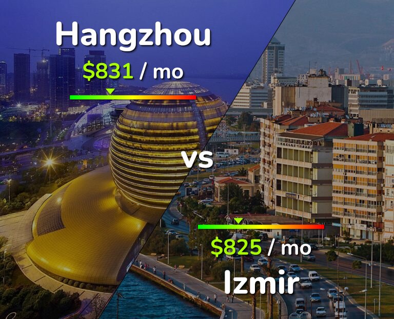 Cost of living in Hangzhou vs Izmir infographic
