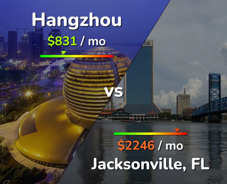 Cost of living in Hangzhou vs Jacksonville infographic