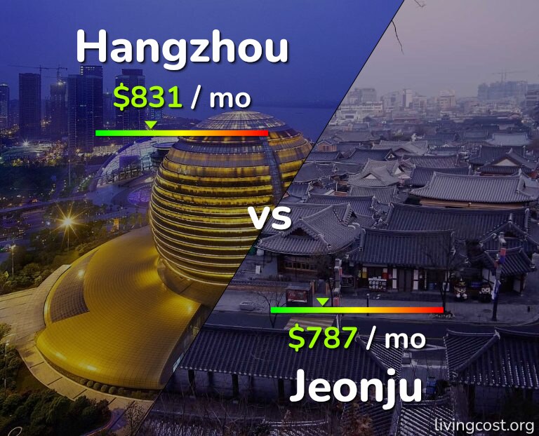 Cost of living in Hangzhou vs Jeonju infographic