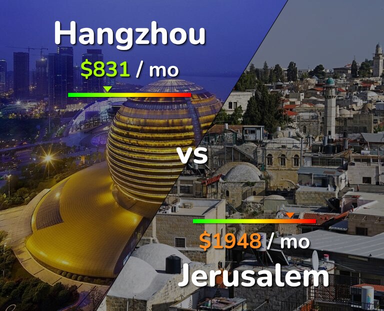 Cost of living in Hangzhou vs Jerusalem infographic