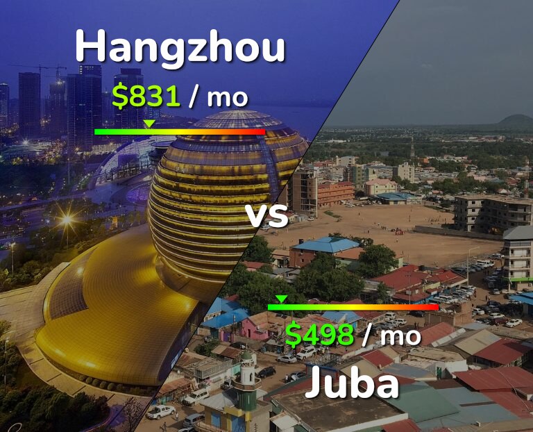 Cost of living in Hangzhou vs Juba infographic