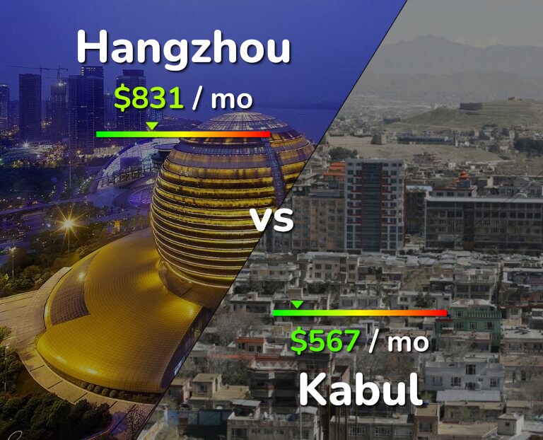Cost of living in Hangzhou vs Kabul infographic