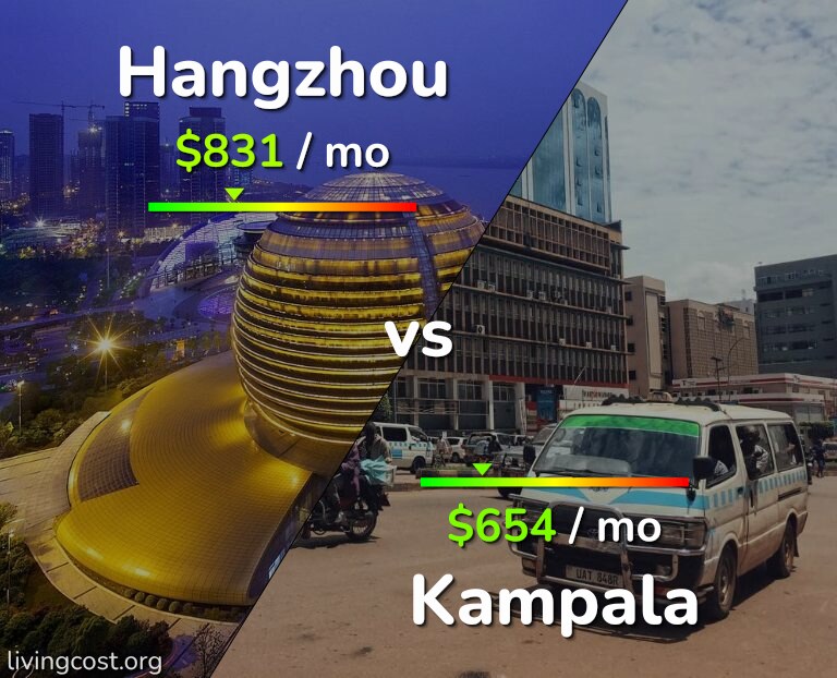 Cost of living in Hangzhou vs Kampala infographic
