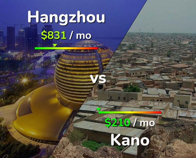 Cost of living in Hangzhou vs Kano infographic