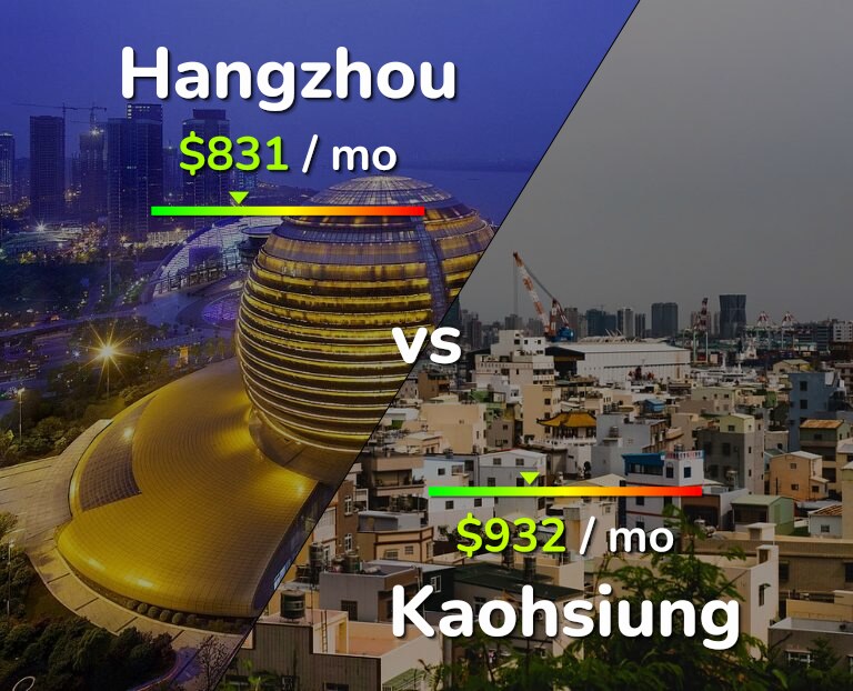 Cost of living in Hangzhou vs Kaohsiung infographic