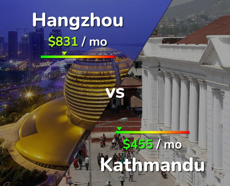 Cost of living in Hangzhou vs Kathmandu infographic