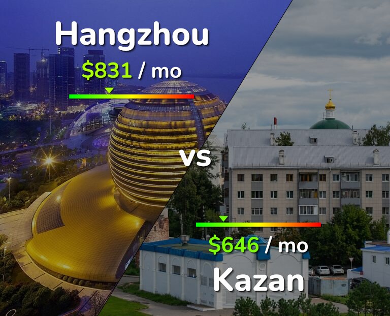 Cost of living in Hangzhou vs Kazan infographic
