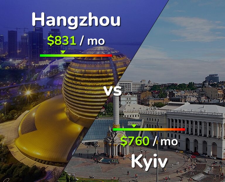 Cost of living in Hangzhou vs Kyiv infographic