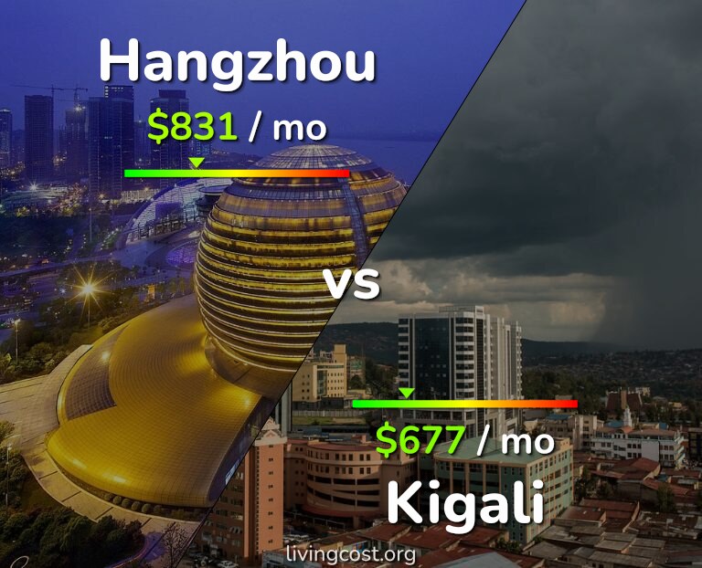 Cost of living in Hangzhou vs Kigali infographic