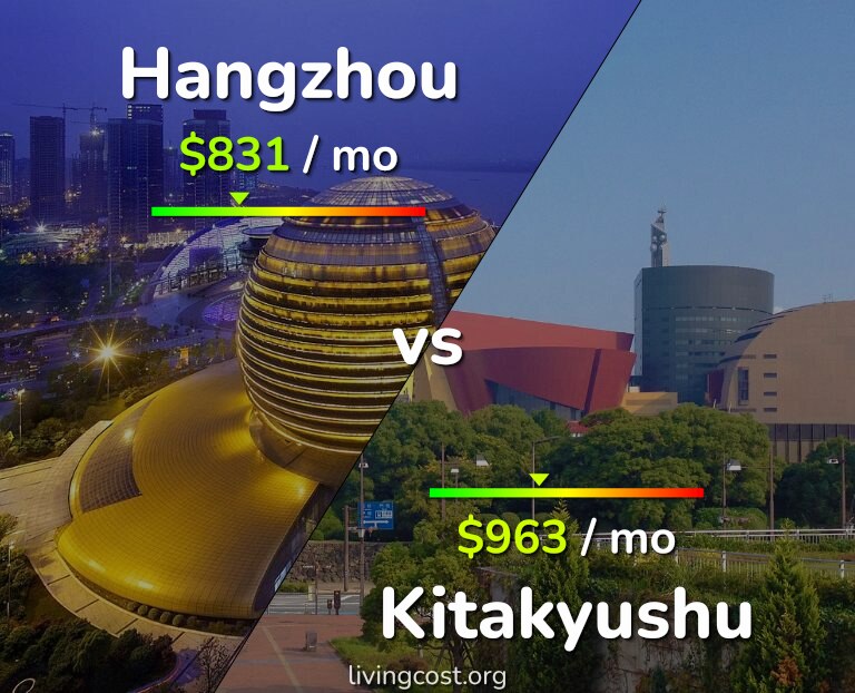 Cost of living in Hangzhou vs Kitakyushu infographic