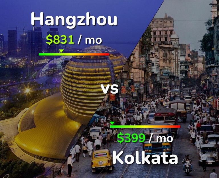 Cost of living in Hangzhou vs Kolkata infographic