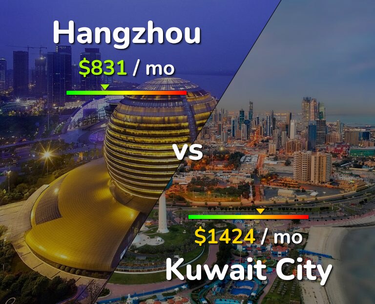 Cost of living in Hangzhou vs Kuwait City infographic