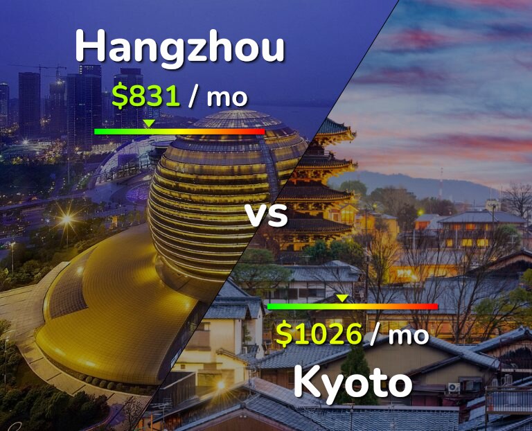 Cost of living in Hangzhou vs Kyoto infographic