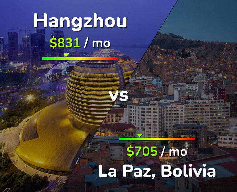 Cost of living in Hangzhou vs La Paz infographic