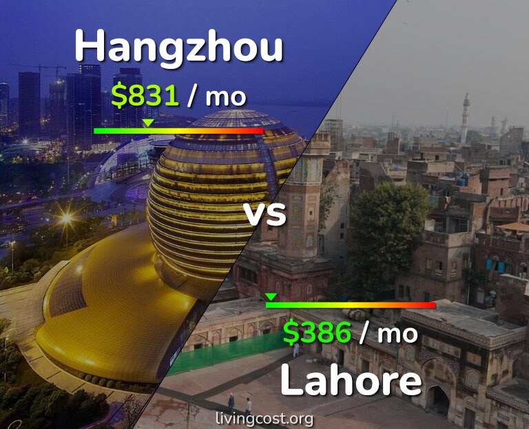 Cost of living in Hangzhou vs Lahore infographic