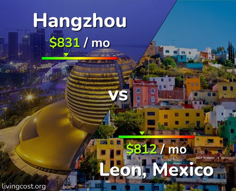 Cost of living in Hangzhou vs Leon infographic