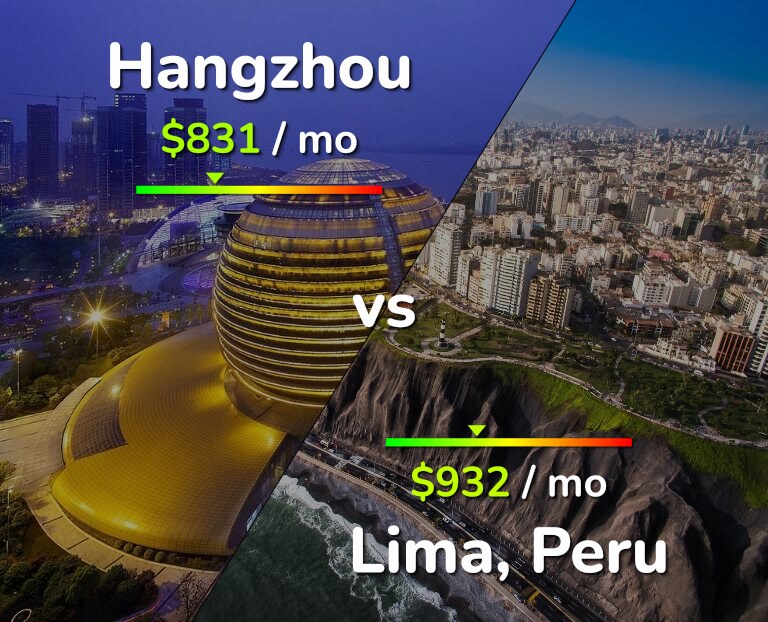 Cost of living in Hangzhou vs Lima infographic