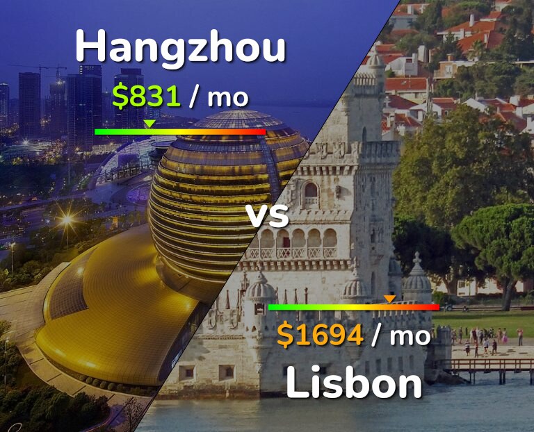Cost of living in Hangzhou vs Lisbon infographic