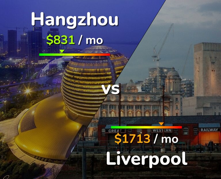 Cost of living in Hangzhou vs Liverpool infographic