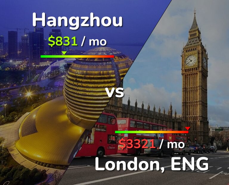 Cost of living in Hangzhou vs London infographic