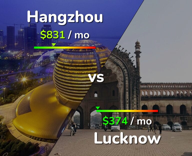 Cost of living in Hangzhou vs Lucknow infographic