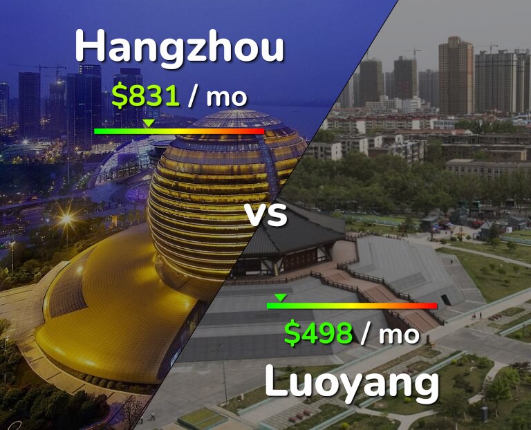 Cost of living in Hangzhou vs Luoyang infographic