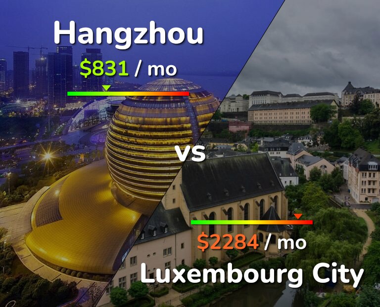 Cost of living in Hangzhou vs Luxembourg City infographic