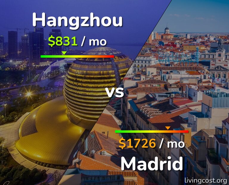 Cost of living in Hangzhou vs Madrid infographic