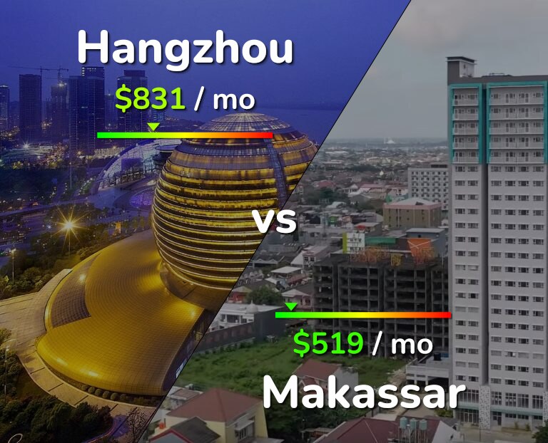 Cost of living in Hangzhou vs Makassar infographic
