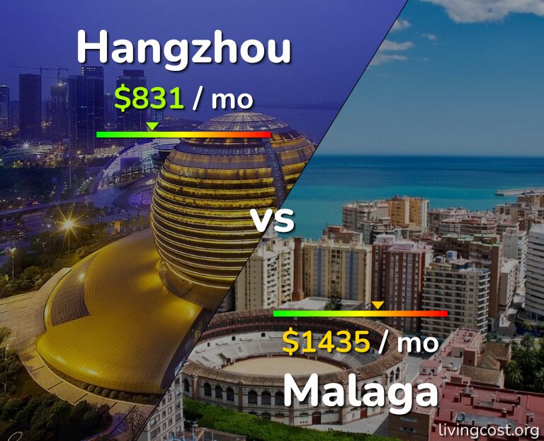 Cost of living in Hangzhou vs Malaga infographic