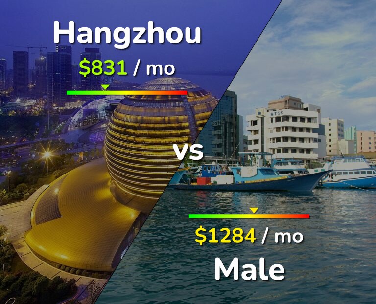 Cost of living in Hangzhou vs Male infographic