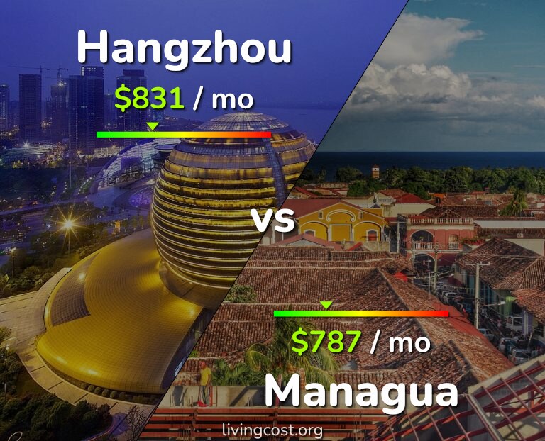 Cost of living in Hangzhou vs Managua infographic