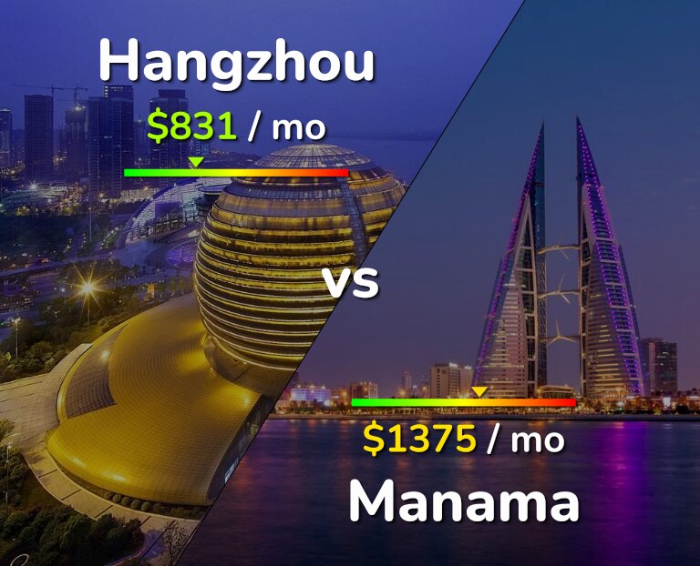 Cost of living in Hangzhou vs Manama infographic