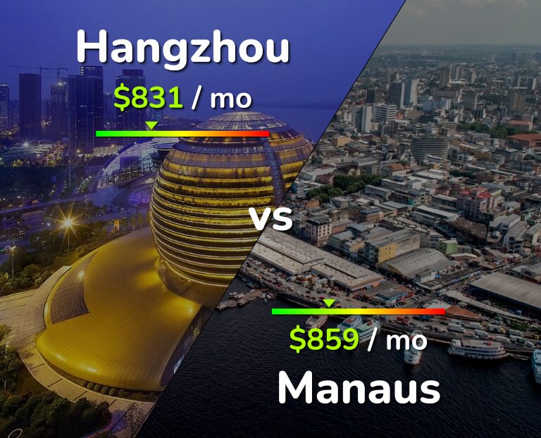 Cost of living in Hangzhou vs Manaus infographic