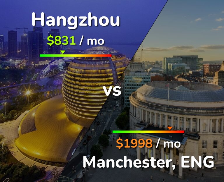 Cost of living in Hangzhou vs Manchester infographic