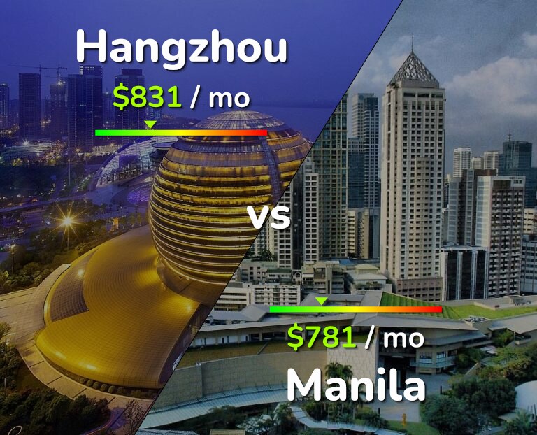 Cost of living in Hangzhou vs Manila infographic