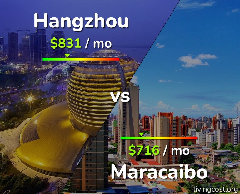 Cost of living in Hangzhou vs Maracaibo infographic