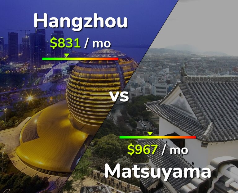 Cost of living in Hangzhou vs Matsuyama infographic