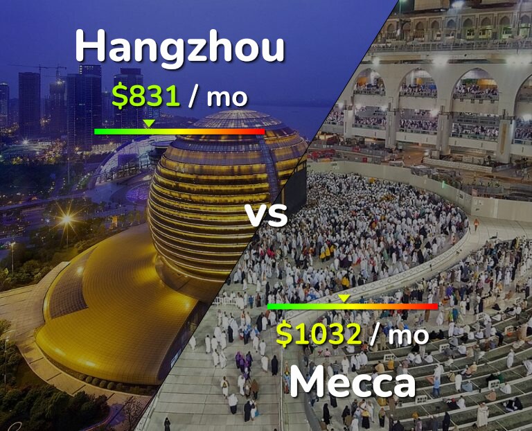 Cost of living in Hangzhou vs Mecca infographic