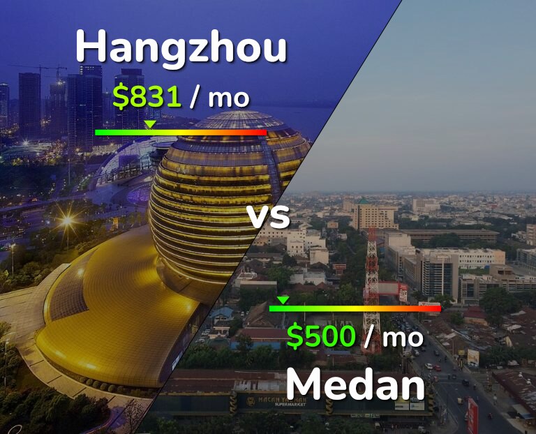 Cost of living in Hangzhou vs Medan infographic