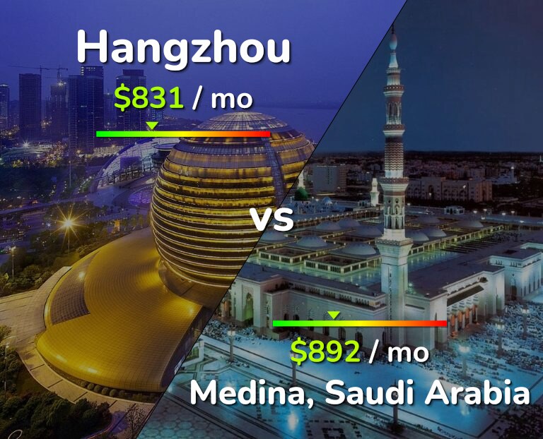 Cost of living in Hangzhou vs Medina infographic