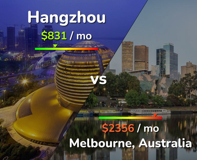 Cost of living in Hangzhou vs Melbourne infographic