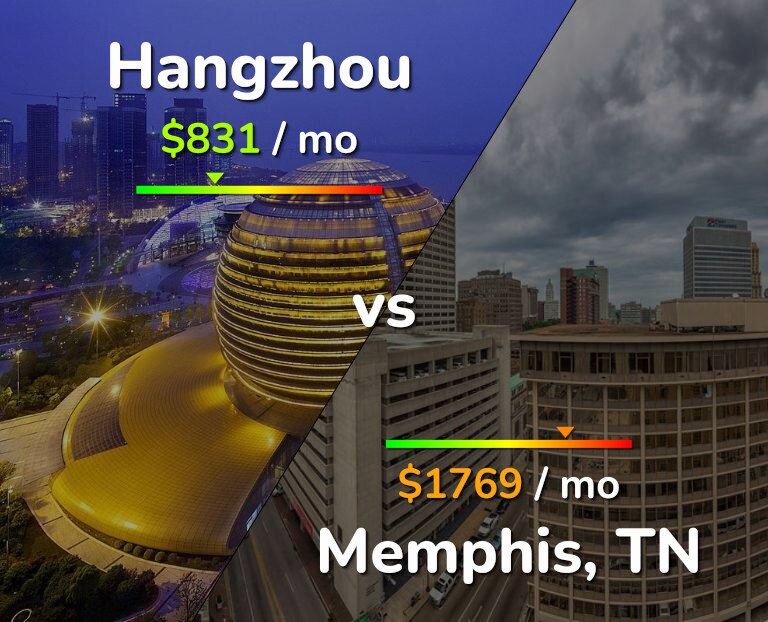 Cost of living in Hangzhou vs Memphis infographic