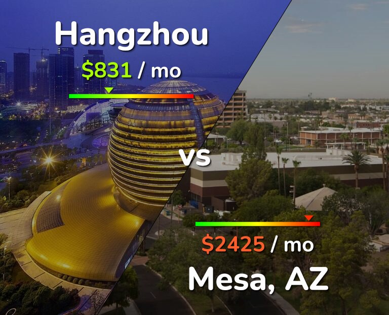 Cost of living in Hangzhou vs Mesa infographic